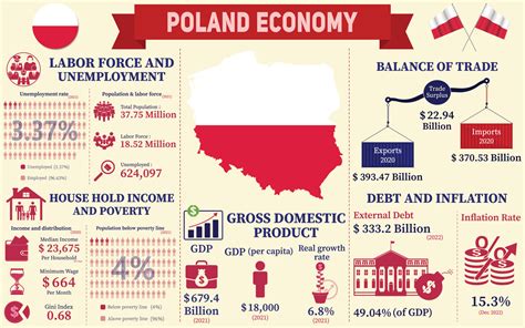 economic growth of poland